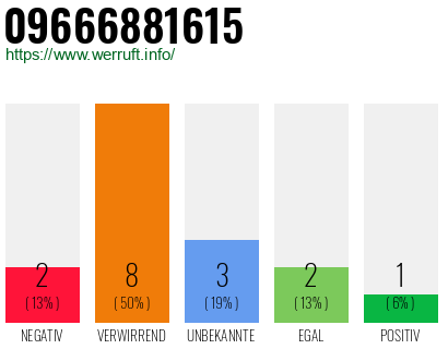 Rufnummer 09666881615 Telefonnummer 09666881615