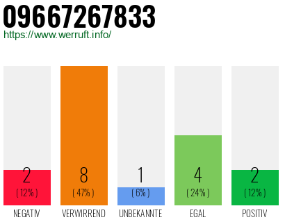 Rufnummer 09667267833 Telefonnummer 09667267833