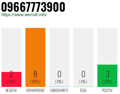 Rufnummer 09667773900 Telefonnummer 09667773900