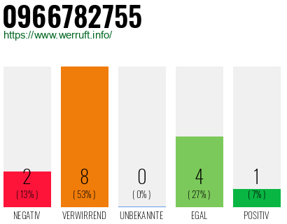 Rufnummer 0966782755 Telefonnummer 0966782755