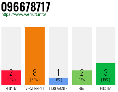 Rufnummer 096678717 Telefonnummer 096678717