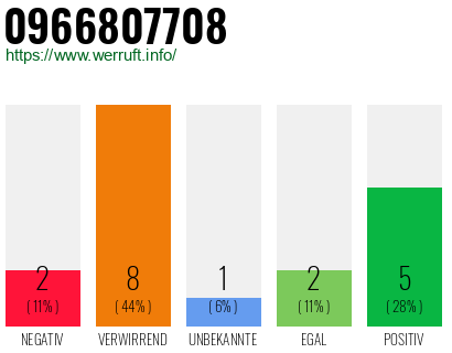 Rufnummer 0966807708 Telefonnummer 0966807708