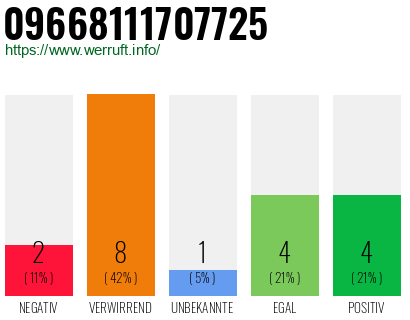 Rufnummer 09668111707725 Telefonnummer 09668111707725