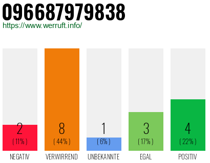 Rufnummer 096687979838 Telefonnummer 096687979838