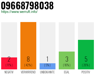 Rufnummer 09668798038 Telefonnummer 09668798038