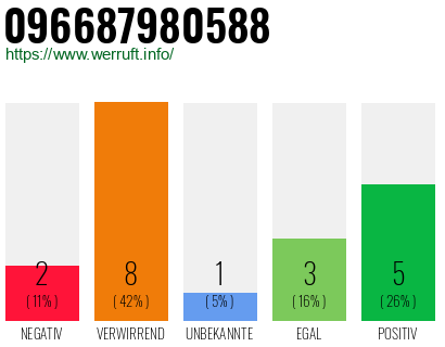 Rufnummer 096687980588 Telefonnummer 096687980588