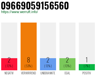 Rufnummer 09669059156560 Telefonnummer 09669059156560