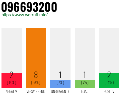 Rufnummer 096693200 Telefonnummer 096693200