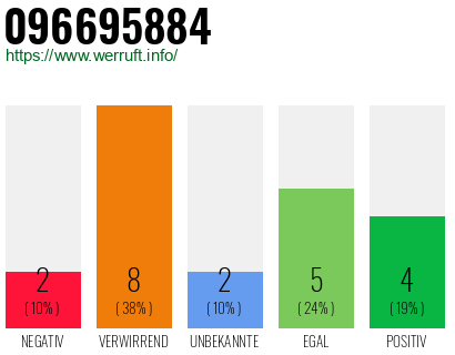 Rufnummer 096695884 Telefonnummer 096695884