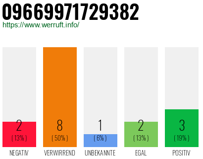 Rufnummer 09669971729382 Telefonnummer 09669971729382