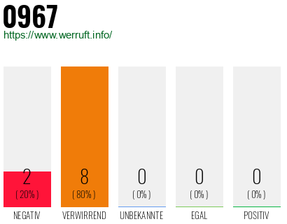 Rufnummer 0967 Telefonnummer 0967