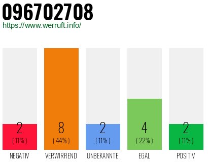Rufnummer 096702708 Telefonnummer 096702708