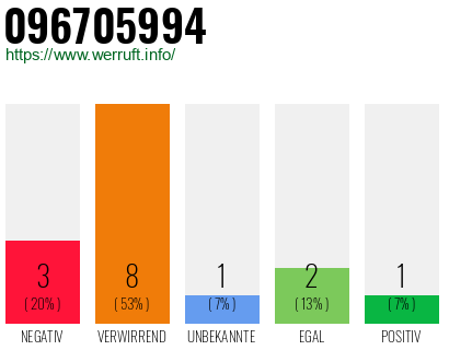 Rufnummer 096705994 Telefonnummer 096705994