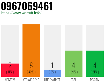 Rufnummer 0967069461 Telefonnummer 0967069461