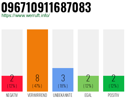 Rufnummer 096710911687083 Telefonnummer 096710911687083