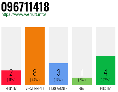 Rufnummer 096711418 Telefonnummer 096711418