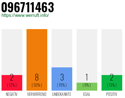 Rufnummer 096711463 Telefonnummer 096711463