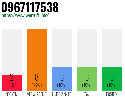 Rufnummer 0967117538 Telefonnummer 0967117538