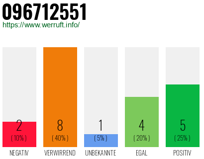 Rufnummer 096712551 Telefonnummer 096712551