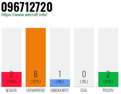 Rufnummer 096712720 Telefonnummer 096712720