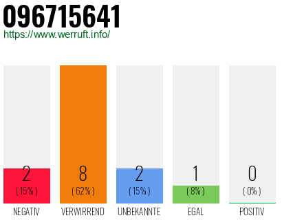 Rufnummer 096715641 Telefonnummer 096715641