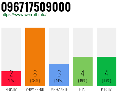 Rufnummer 096717509000 Telefonnummer 096717509000