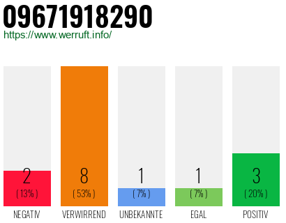 Rufnummer 09671918290 Telefonnummer 09671918290