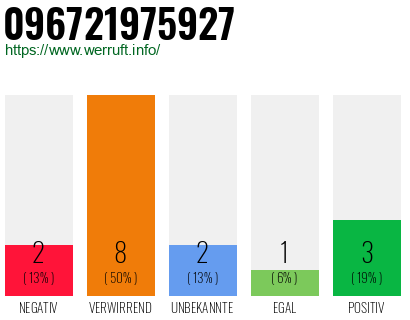 Rufnummer 096721975927 Telefonnummer 096721975927