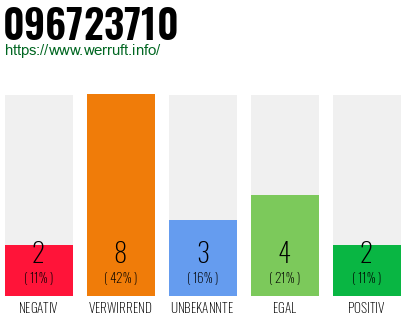 Rufnummer 096723710 Telefonnummer 096723710
