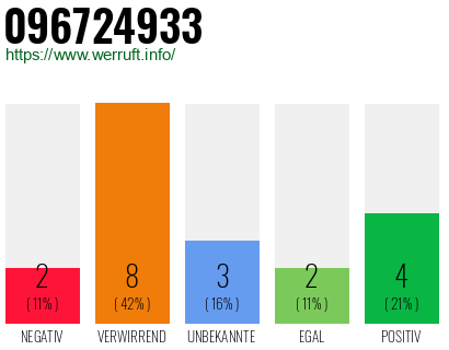 Rufnummer 096724933 Telefonnummer 096724933