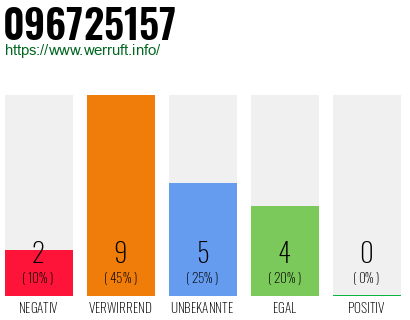 Rufnummer 096725157 Telefonnummer 096725157