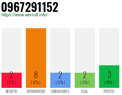 Rufnummer 0967291152 Telefonnummer 0967291152