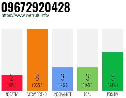 Rufnummer 09672920428 Telefonnummer 09672920428