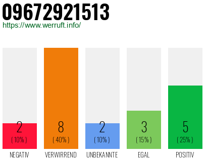 Rufnummer 09672921513 Telefonnummer 09672921513