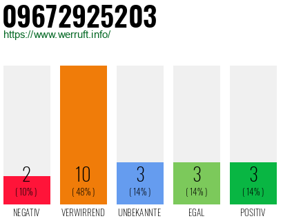 Rufnummer 09672925203 Telefonnummer 09672925203