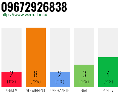 Rufnummer 09672926838 Telefonnummer 09672926838