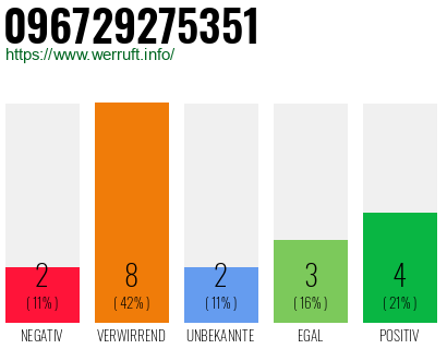 Rufnummer 096729275351 Telefonnummer 096729275351