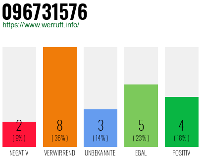 Rufnummer 096731576 Telefonnummer 096731576