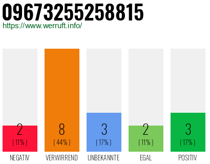 Rufnummer 09673255258815 Telefonnummer 09673255258815