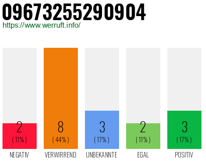 Rufnummer 09673255290904 Telefonnummer 09673255290904