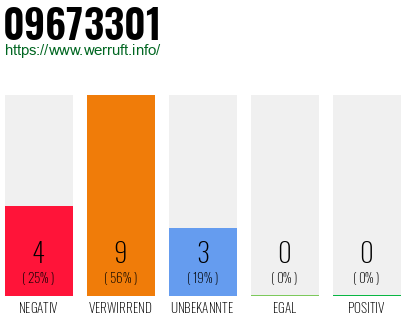 Rufnummer 09673301 Telefonnummer 09673301
