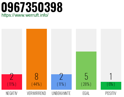 Rufnummer 0967350398 Telefonnummer 0967350398