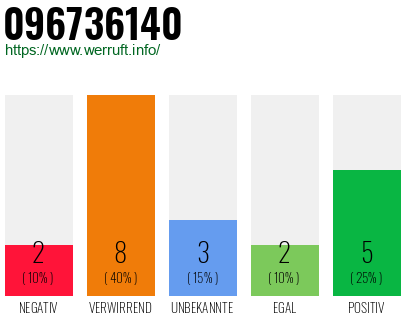 Rufnummer 096736140 Telefonnummer 096736140