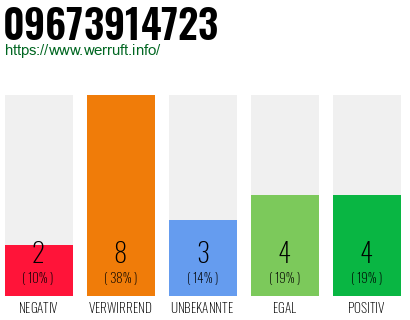 Rufnummer 09673914723 Telefonnummer 09673914723