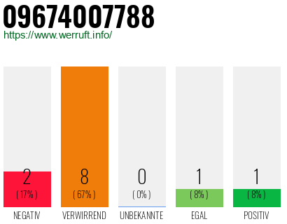 Rufnummer 09674007788 Telefonnummer 09674007788