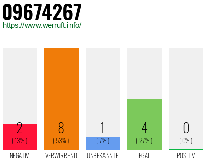 Rufnummer 09674267 Telefonnummer 09674267