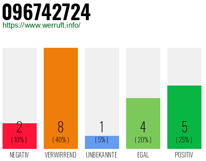 Rufnummer 096742724 Telefonnummer 096742724