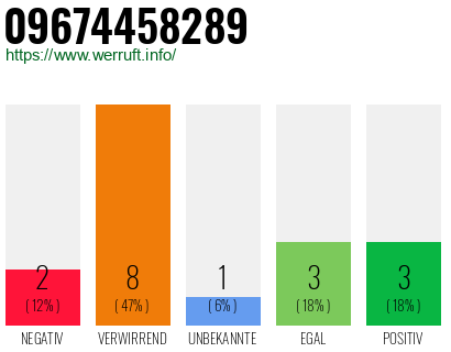 Rufnummer 09674458289 Telefonnummer 09674458289