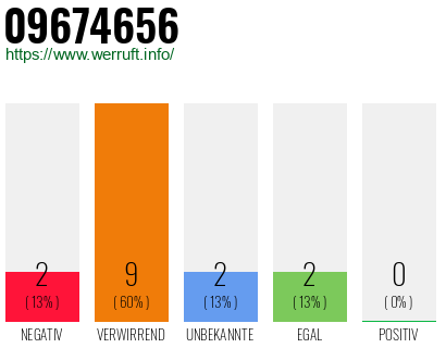 Rufnummer 09674656 Telefonnummer 09674656