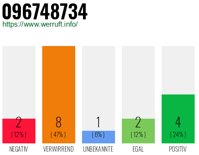 Rufnummer 096748734 Telefonnummer 096748734